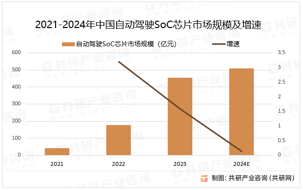 2021-2024年中国自动驾驶SoC芯片市场规模及增速