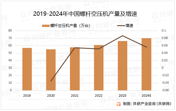 2019-2024年中国螺杆空压机产量及增速