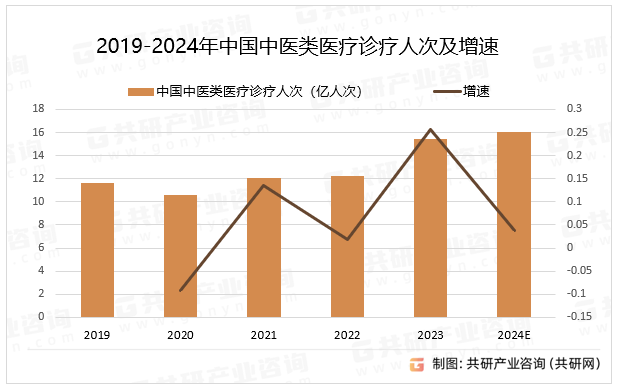 2019-2024年中国中医类医疗诊疗人次及增速