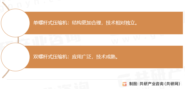 螺杆空压机分类