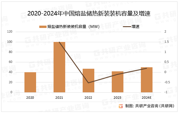 2020-2024年中国熔盐储热新装装机容量及增速