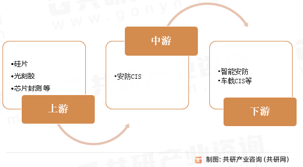 安防CIS行业产业链