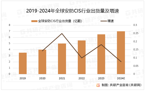 2019-2024年全球安防CIS行业出货量及增速