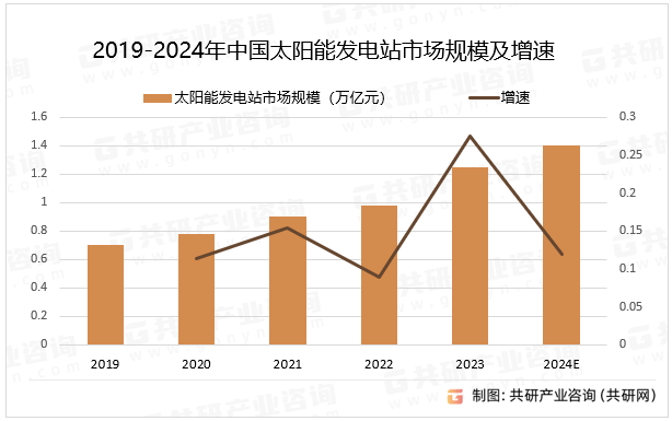 2019-2024年中国太阳能发电站市场规模及增速