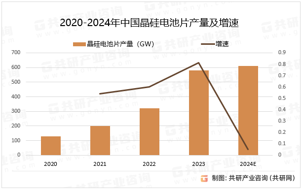 2020-2024年中国晶硅电池片产量及增速