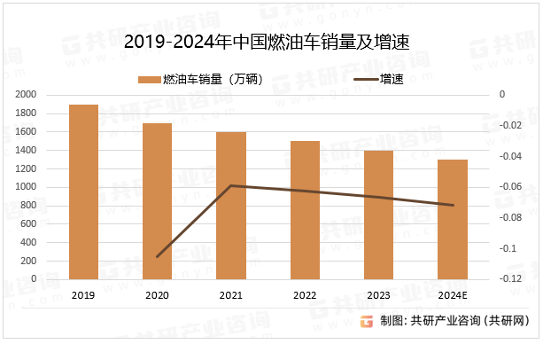 2019-2024年中国燃油车销量及增速