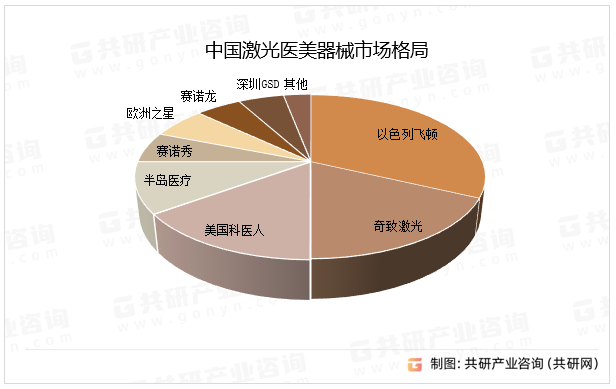 中国激光医美器械市场格局