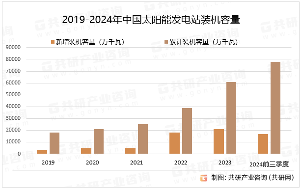 2019-2024年中国太阳能发电站装机容量