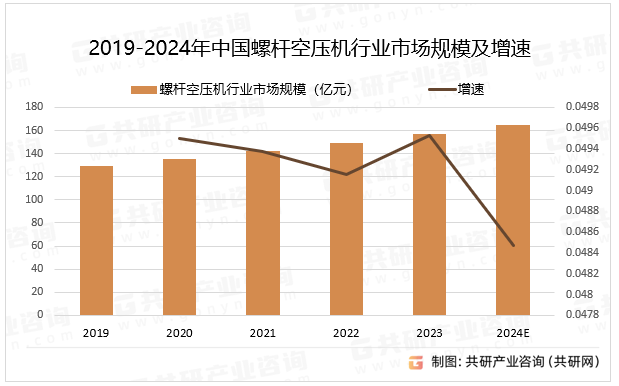 2019-2024年中国螺杆空压机行业市场规模及增速