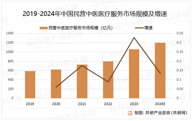 2019-2024年中国民营中医医疗服务市场规模及增速