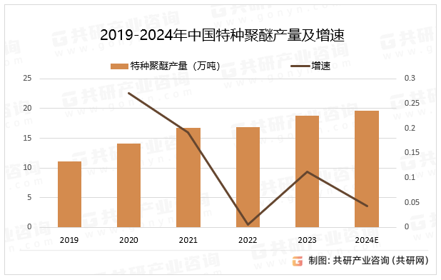 随着技术的不断进步和市场的不断拓展，特种聚醚的应用前景将更加广阔，预计2024年中国特种聚醚产量同比增长4.3%。2019-2024年中国特种聚醚产量及增速