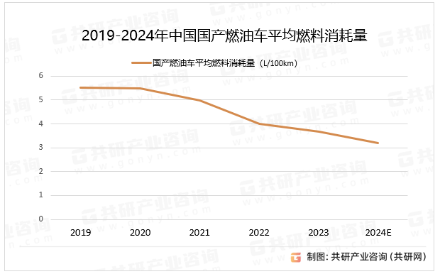 2019-2024年中国国产燃油车平均燃料消耗量