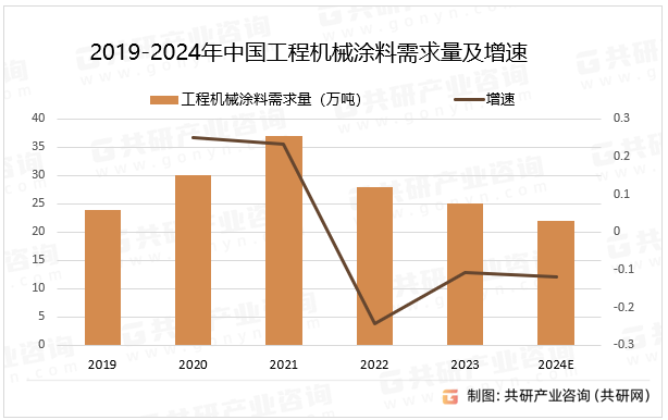 2019-2024年中国工程机械涂料需求量及增速