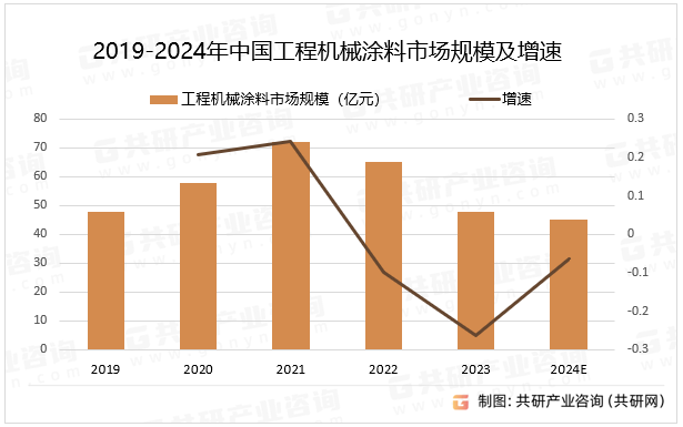 2019-2024年中国工程机械涂料市场规模及增速