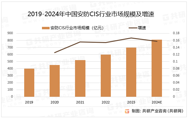 2019-2024年中国安防CIS行业市场规模及增速