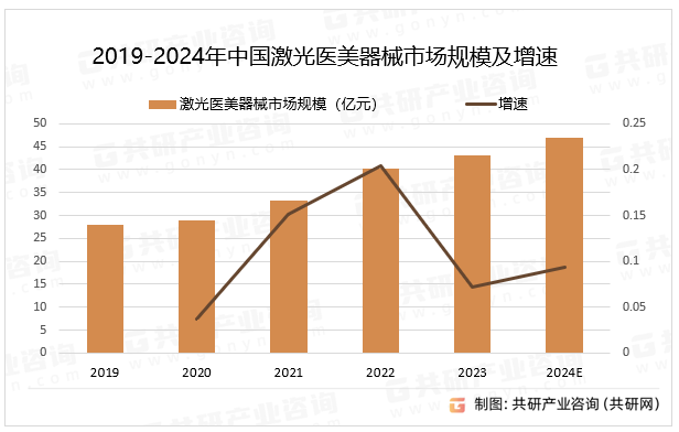 2019-2024年中国激光医美器械市场规模及增速