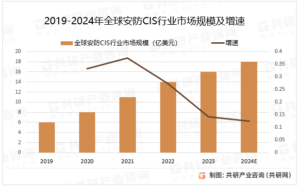 2019-2024年全球安防CIS行业市场规模及增速