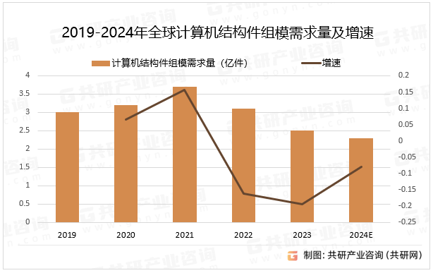 2019-2024年全球计算机结构件组模需求量及增速