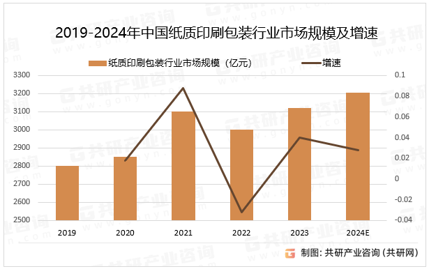 2019-2024年中国纸质印刷包装行业市场规模及增速