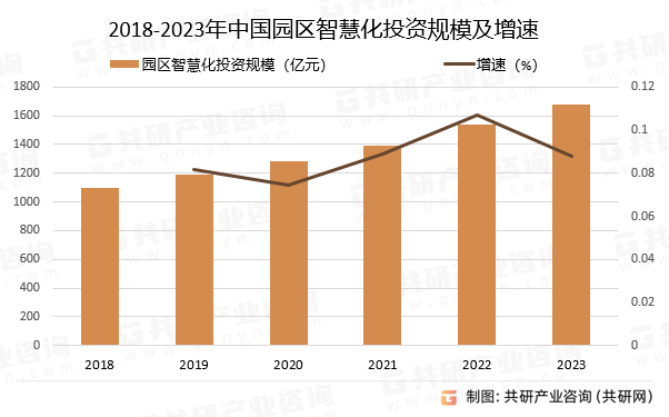 2018-2023年中国园区智慧化投资规模及增速