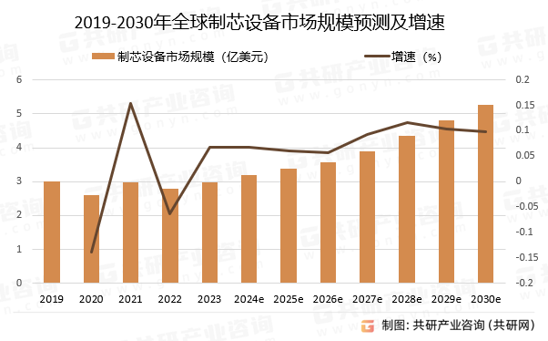 2019-2030年全球制芯设备市场规模预测及增速