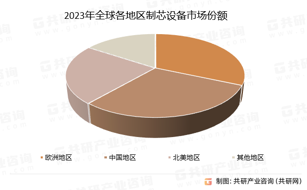 2023年全球各地区制芯设备市场份额