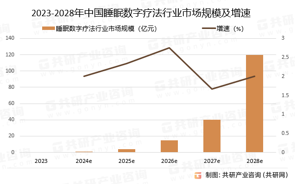 2023-2028年中国睡眠数字疗法行业市场规模预测及增速