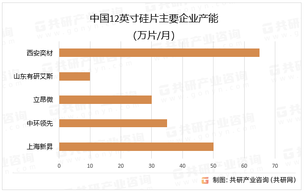 中国12英寸硅片主要企业产能