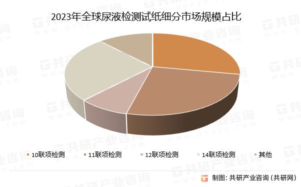 2023年全球尿液检测试纸细分市场规模占比