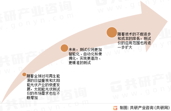 太阳能光伏测试仪市场发展趋势