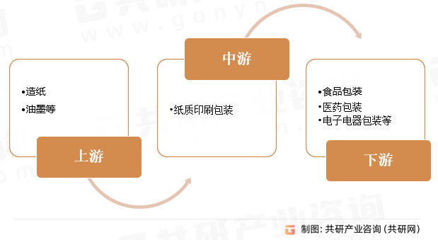 纸质印刷包装行业产业链