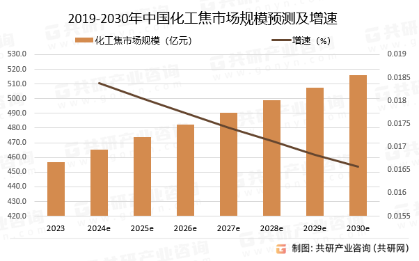 2019-2030年中国化工焦市场规模预测及增速