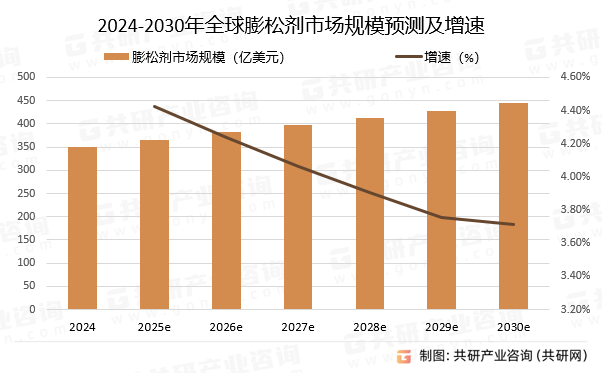 2024-2030年全球膨松剂市场规模预测及增速