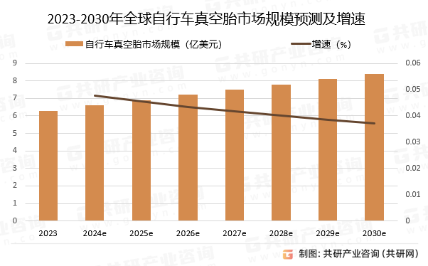 2023-2030年全球自行车真空胎市场规模预测及增速