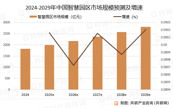 2024-2029年中国智慧园区市场规模预测及增速