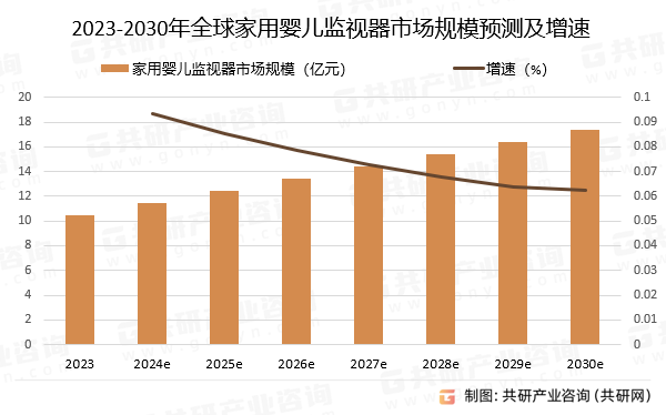 2023-2030年全球家用婴儿监视器市场规模预测及增速