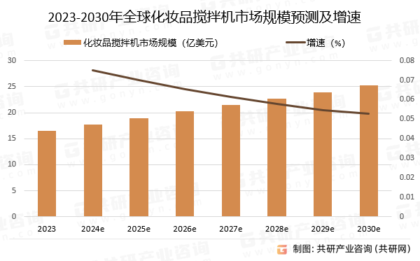 2023-2030年全球化妆品搅拌机市场规模预测及增速