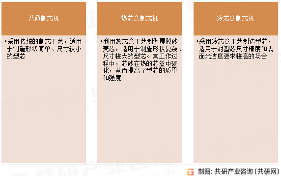 制芯设备分类
