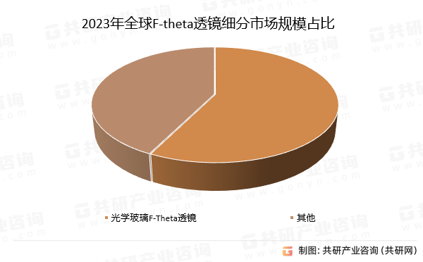 2023年全球F-theta透镜细分市场规模占比