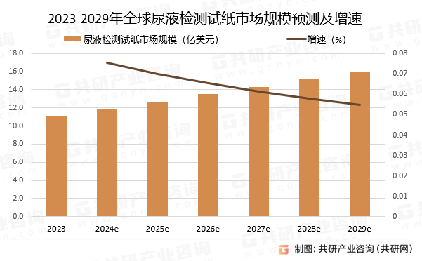 2023-2029年全球尿液检测试纸市场规模预测及增速