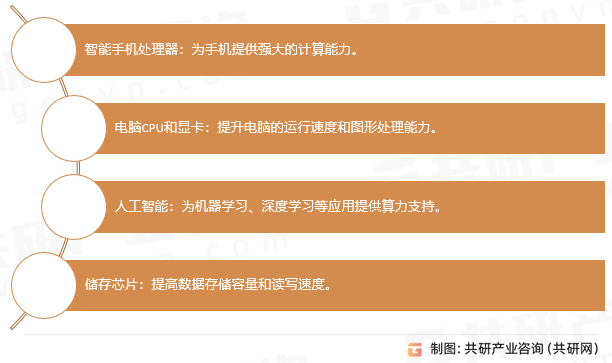 12英寸硅片应用领域