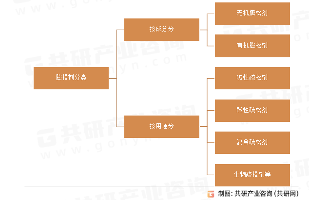 膨松剂分类