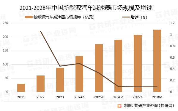 2021-2028年中国新能源汽车减速器市场规模预测及增速