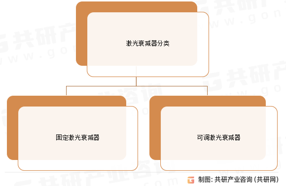 激光衰减器分类