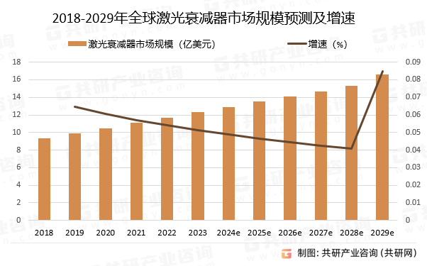 2018-2029年全球激光衰减器市场规模预测及增速