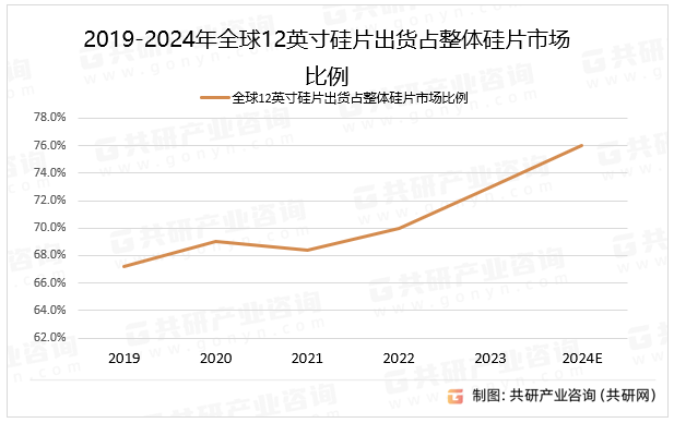 2019-2024年全球12英寸硅片出货占整体硅片市场比例
