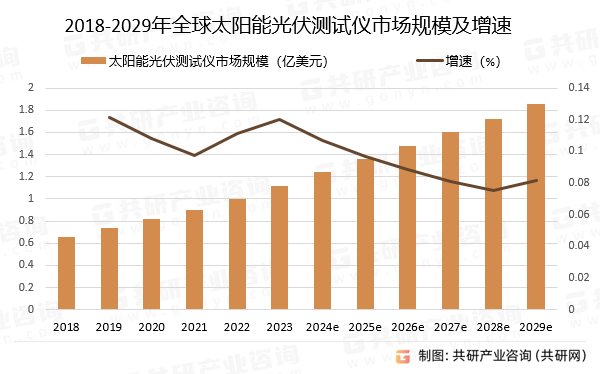 2018-2029年全球太阳能光伏测试仪市场规模预测及增速