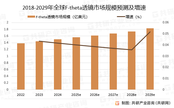 2018-2029年全球F-theta透镜市场规模预测及增速