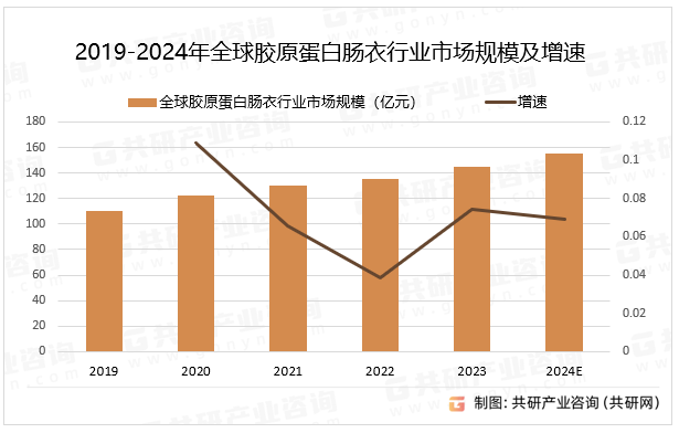 2019-2024年全球胶原蛋白肠衣行业市场规模及增速