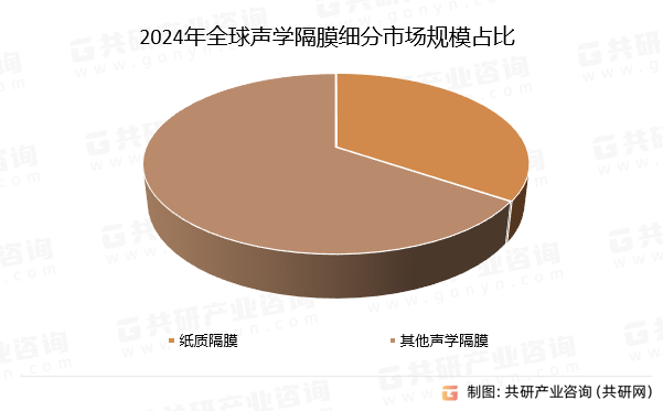 2024年全球声学隔膜细分市场规模占比